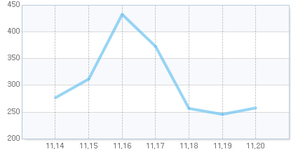 오늘의 지수