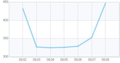 오늘의 지수