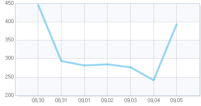 오늘의 지수