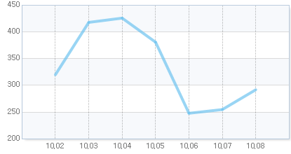 오늘의 지수