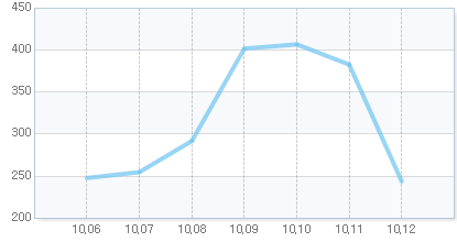 오늘의 지수