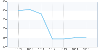 오늘의 지수
