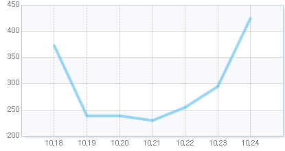오늘의 지수