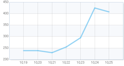 오늘의 지수