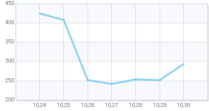 오늘의 지수